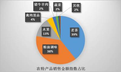 京東電商精準扶貧年度報告發(fā)布 以“互聯(lián)網(wǎng)+”打造“立體扶貧”體系，助力食品產(chǎn)業(yè)升級