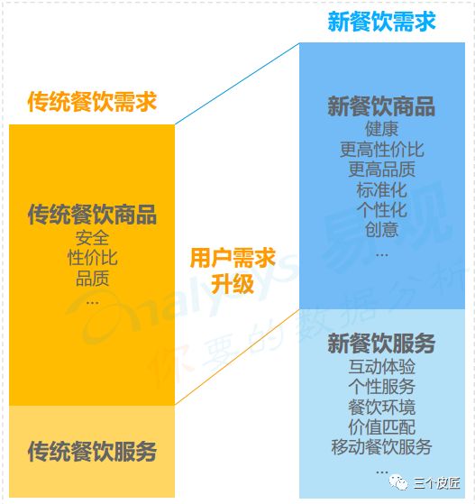 2018中國餐飲市場 互聯(lián)網化浪潮下的數(shù)字化變革與食品線上銷售新格局